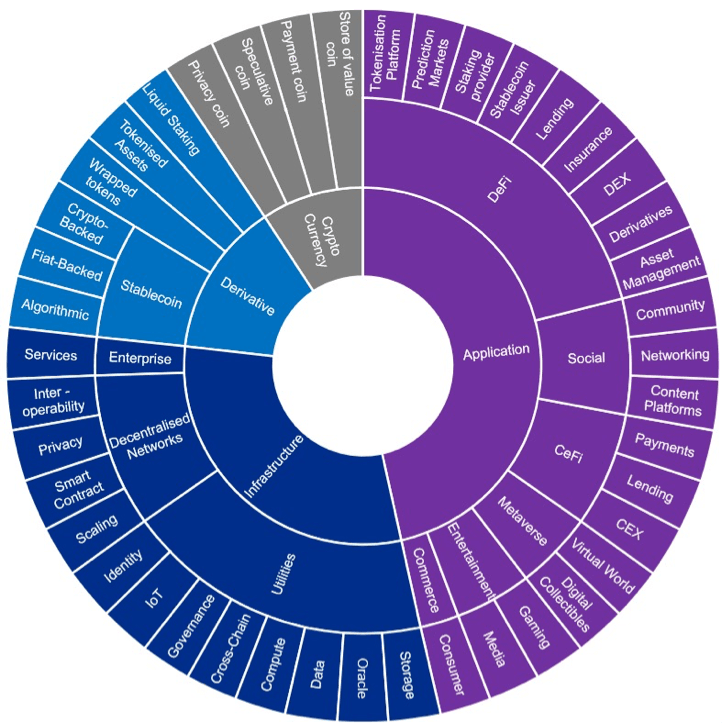 Circular sector map categorizing various digital assets.