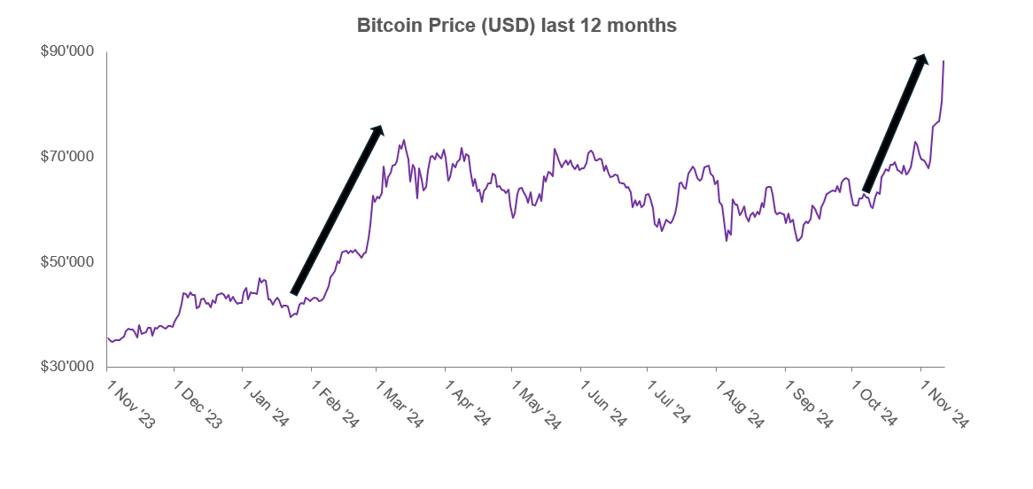Bitcoin price last 12 months trend