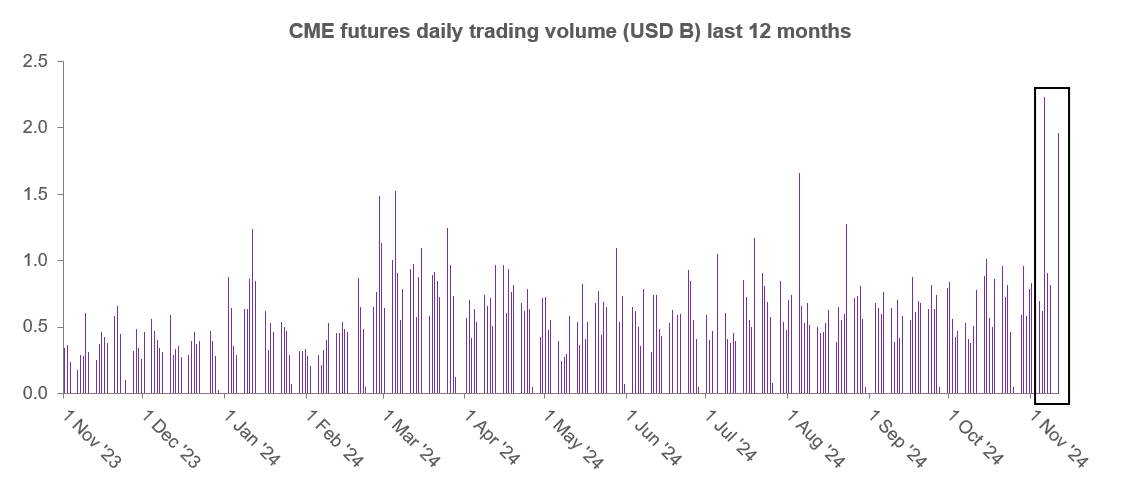 CME Futures daily trading volume last 12 months
