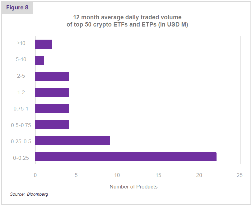 Bar chart of crypto ETFs/ETPs trading volumes.