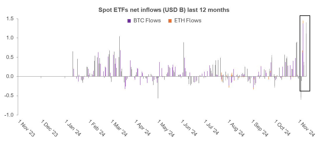 Spot ETFs net inflows last 12 months
